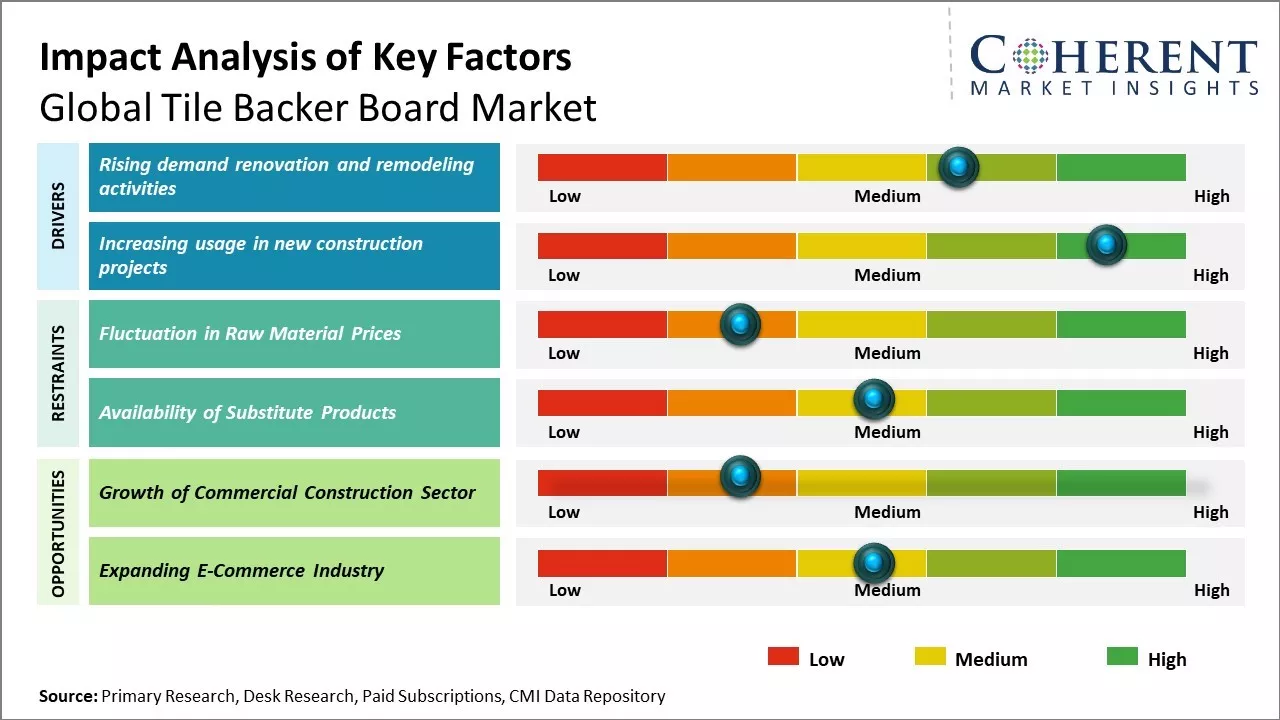 Tile Backer Board Market Key Factors Tile Backer Board Market Key Factors